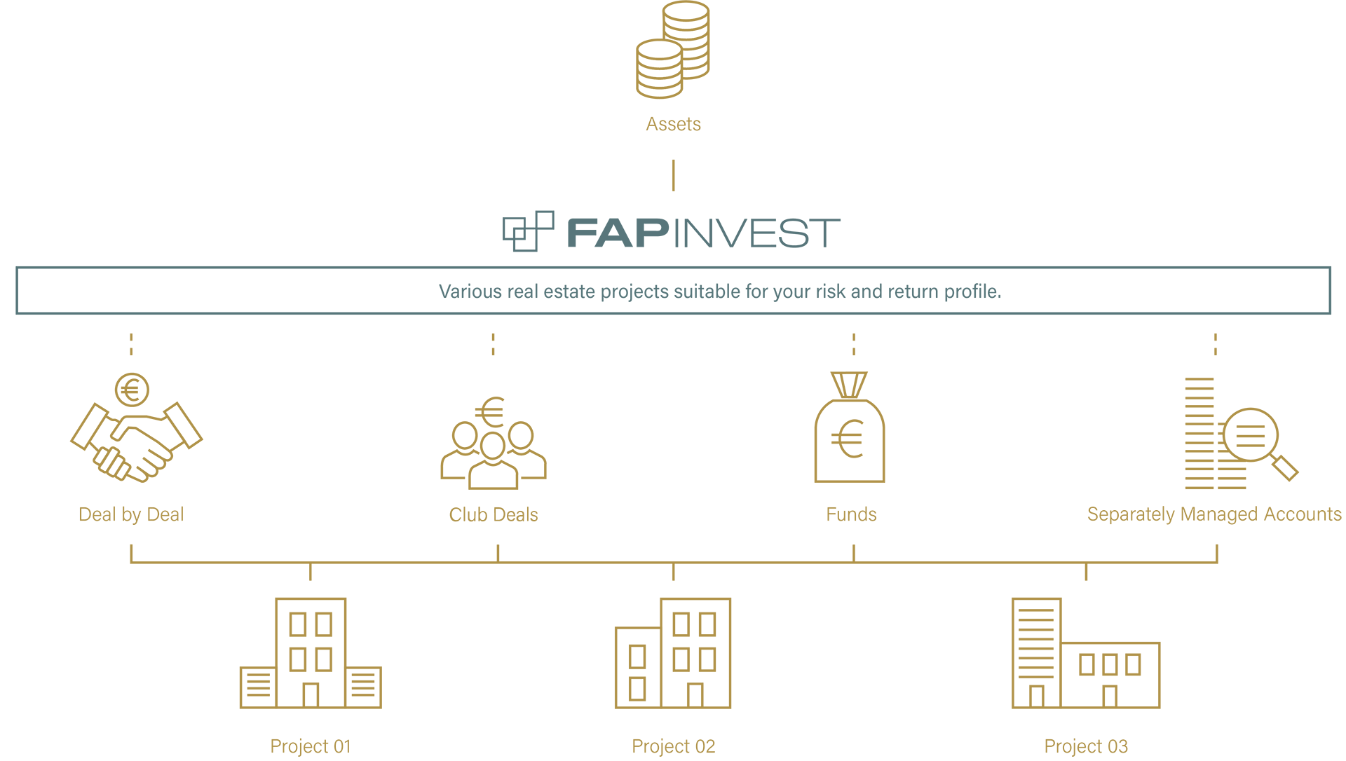 FAP Invest - Deal by Deal, Club Deals, Fonds, Separately Managed Accounts