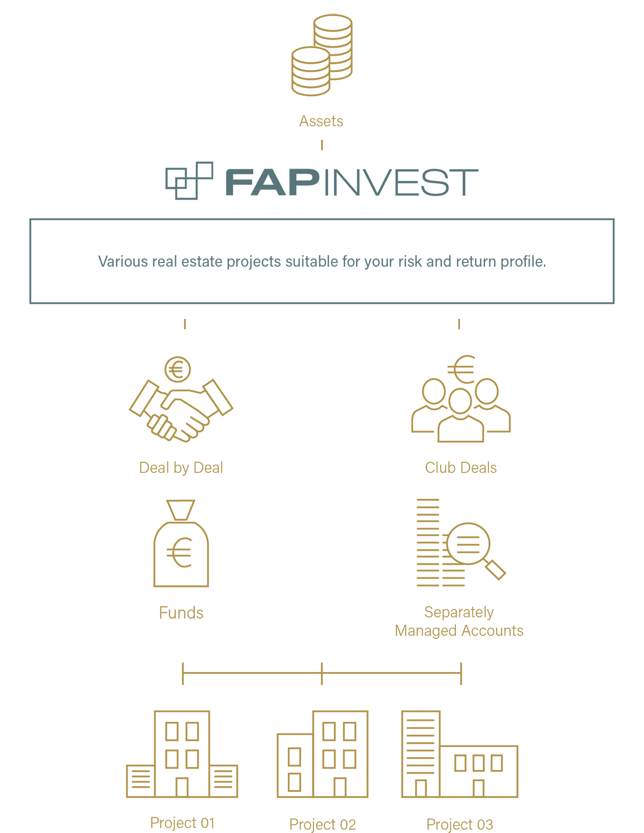 FAP Invest - Deal by Deal, Club Deals, Fonds, Separately Managed Accounts